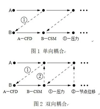 ansys导出时间数据